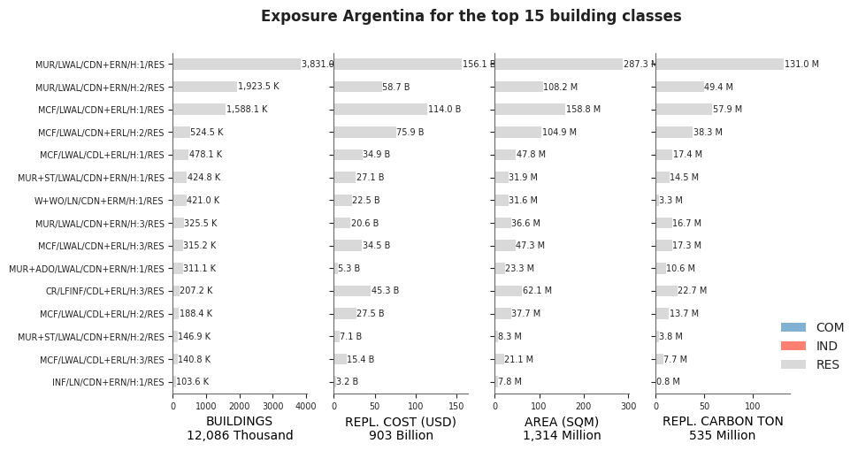 Exposure by taxonomy classes