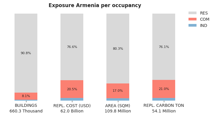 National exposure by occupancy class