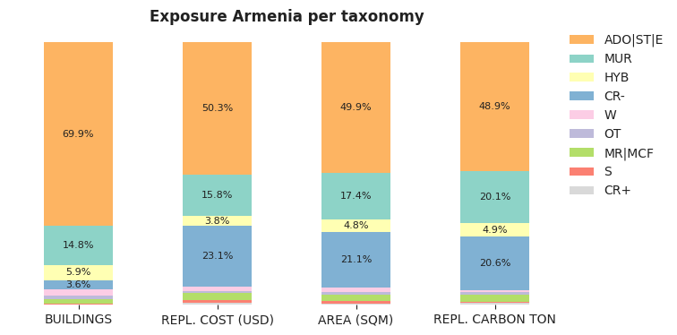 National exposure by taxonomy