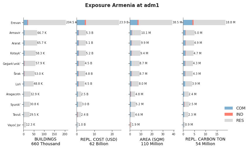 Subnational exposure by occupancy class