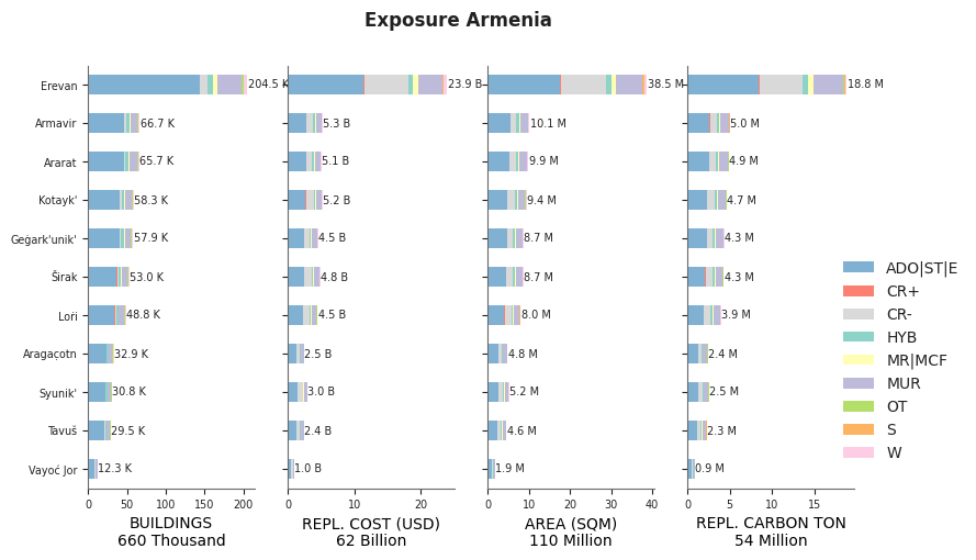 Subnational exposure by taxonomy