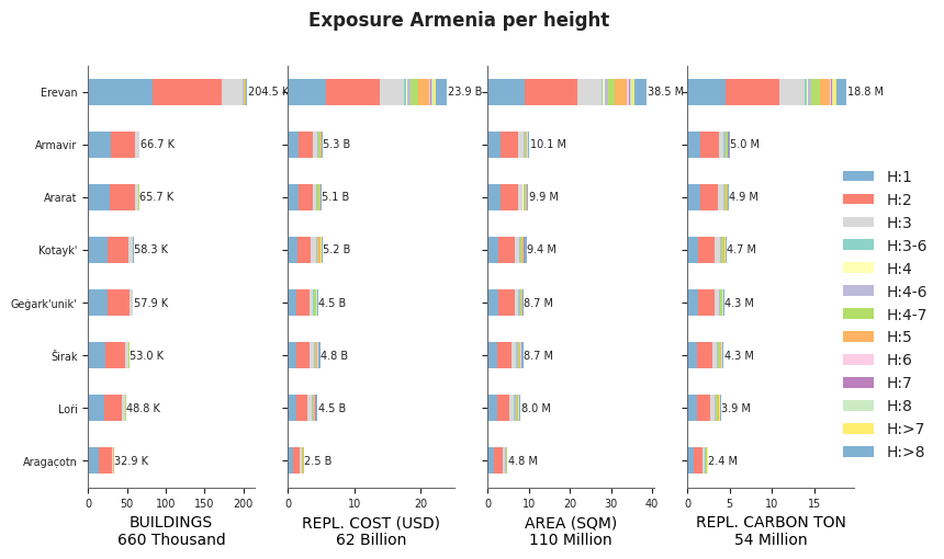 Building height profile