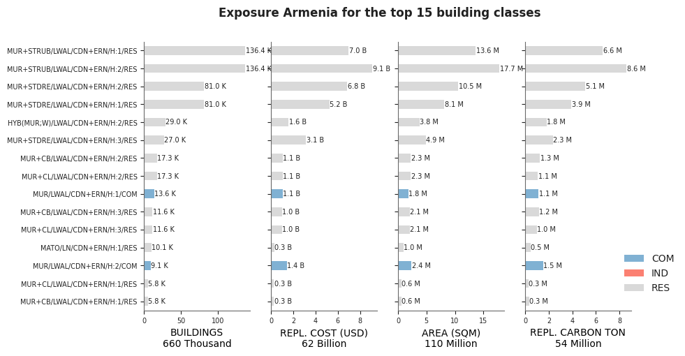 Exposure by taxonomy classes