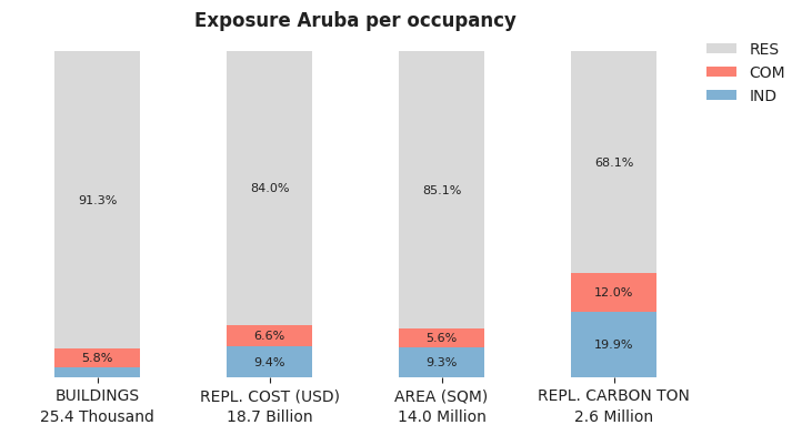 National exposure by occupancy class