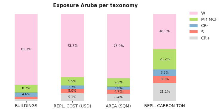 National exposure by taxonomy