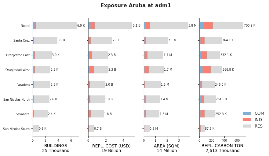 Subnational exposure by occupancy class