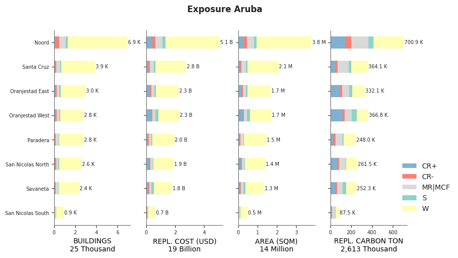 Subnational exposure by taxonomy