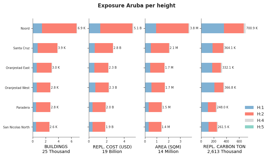 Building height profile