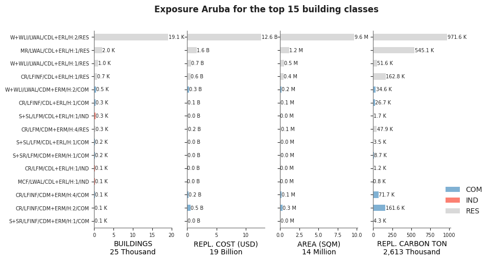 Exposure by taxonomy classes
