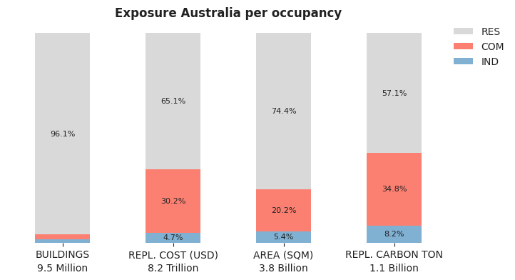 National exposure by occupancy class