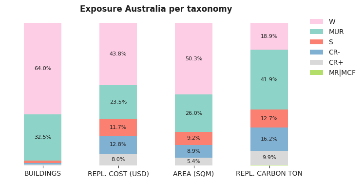 National exposure by taxonomy