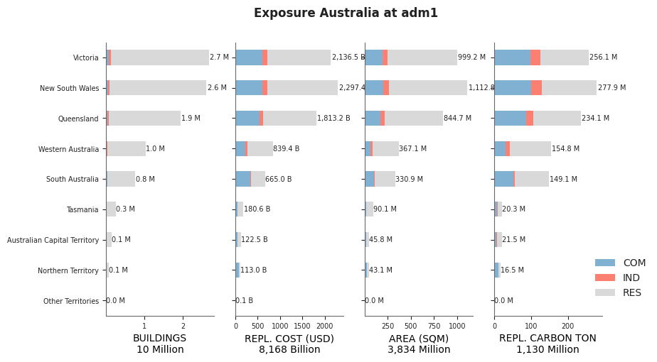 Subnational exposure by occupancy class