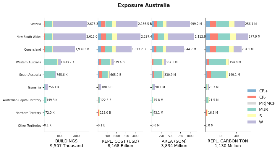 Subnational exposure by taxonomy