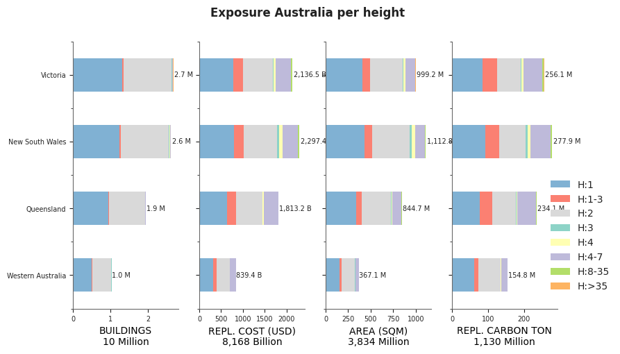 Building height profile