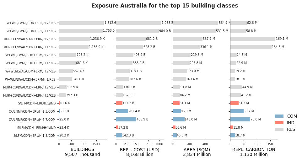 Exposure by taxonomy classes