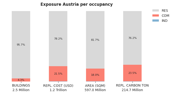 National exposure by occupancy class