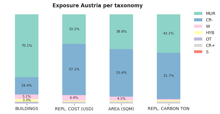National exposure by taxonomy