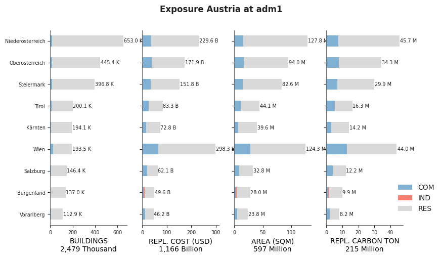 Subnational exposure by occupancy class