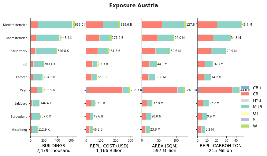 Subnational exposure by taxonomy
