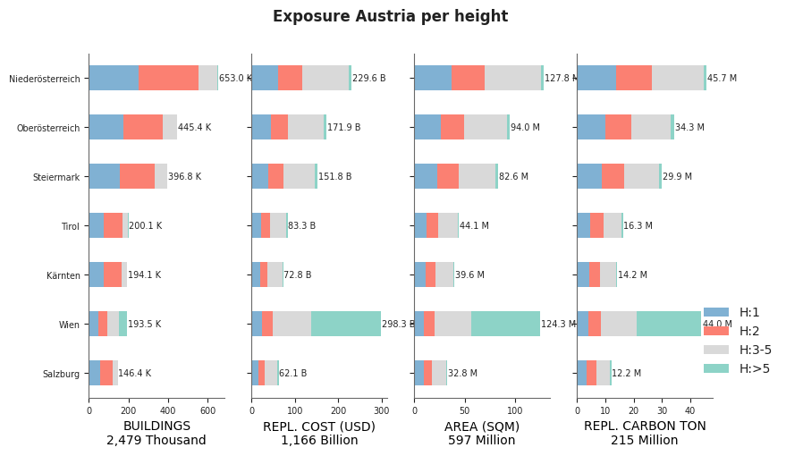Building height profile