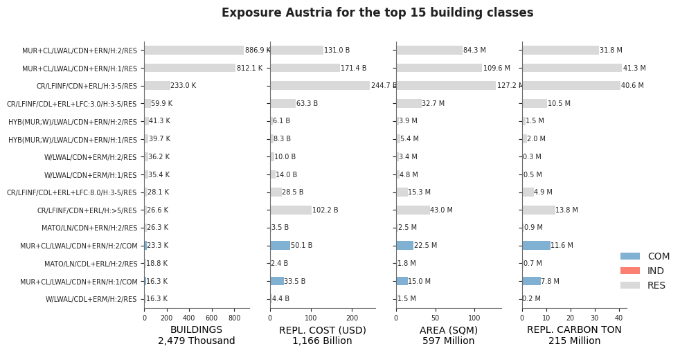 Exposure by taxonomy classes