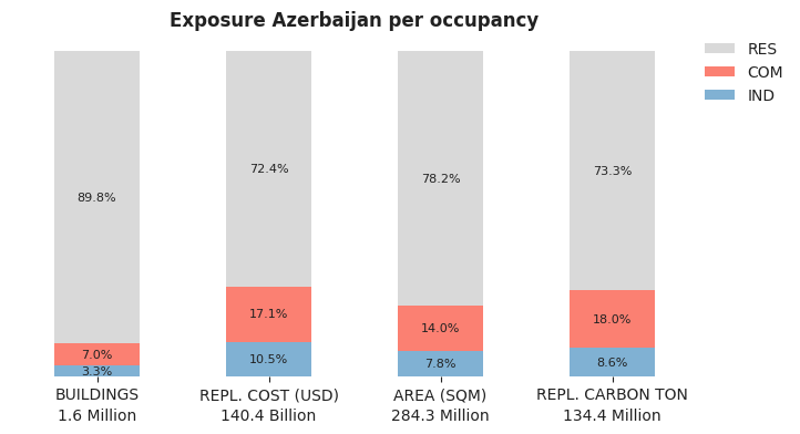 National exposure by occupancy class