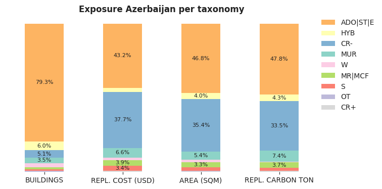 National exposure by taxonomy