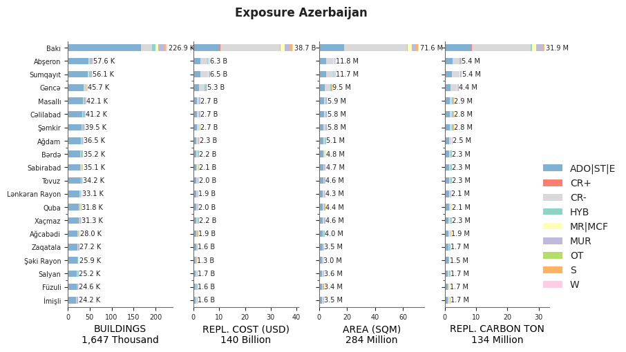 Subnational exposure by taxonomy