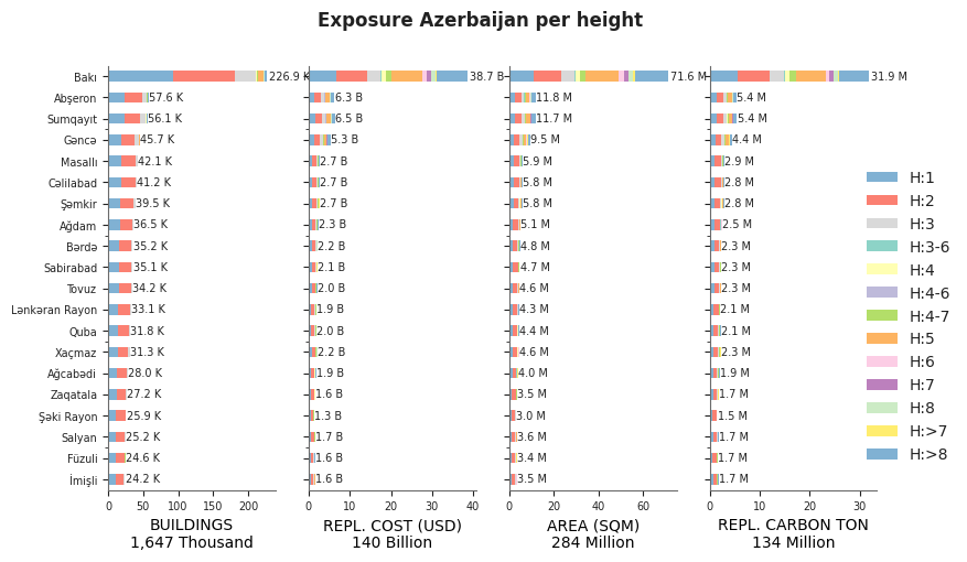 Building height profile