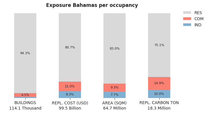 National exposure by occupancy class
