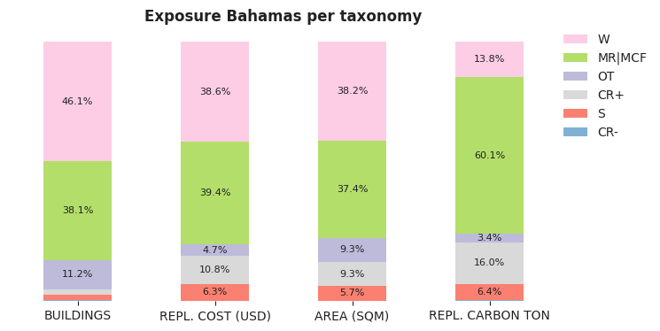 National exposure by taxonomy