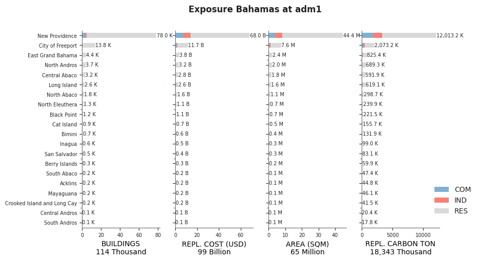Subnational exposure by occupancy class