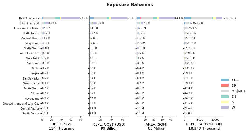 Subnational exposure by taxonomy