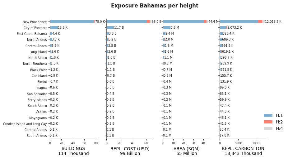Building height profile