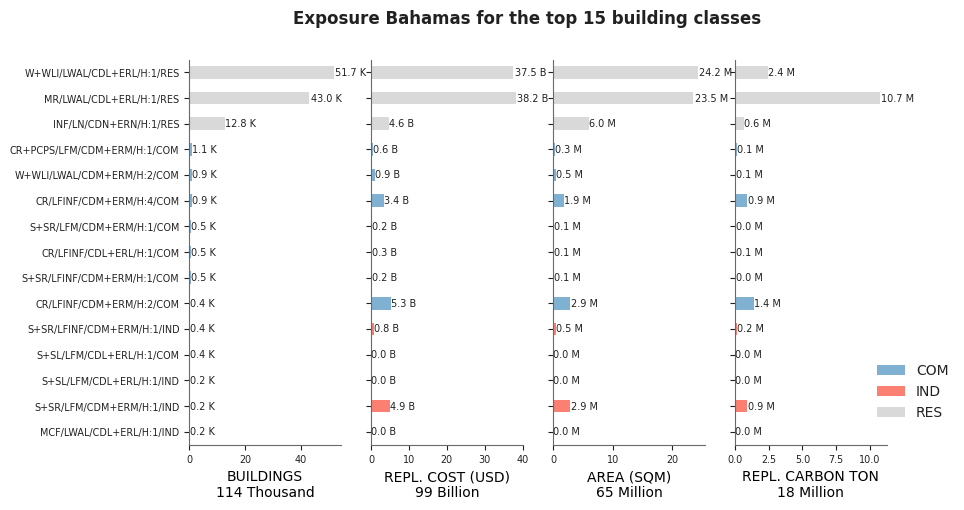 Exposure by taxonomy classes