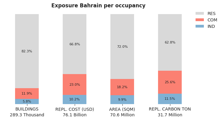 National exposure by occupancy class