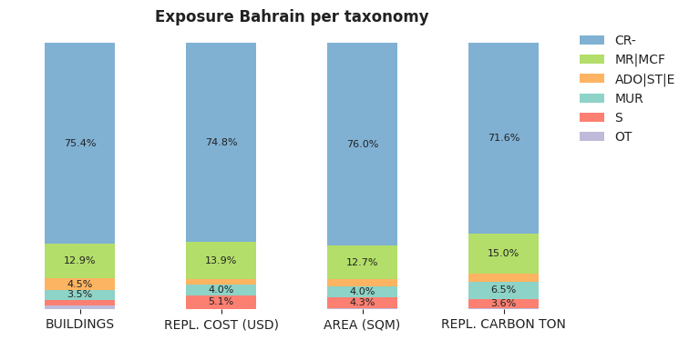 National exposure by taxonomy