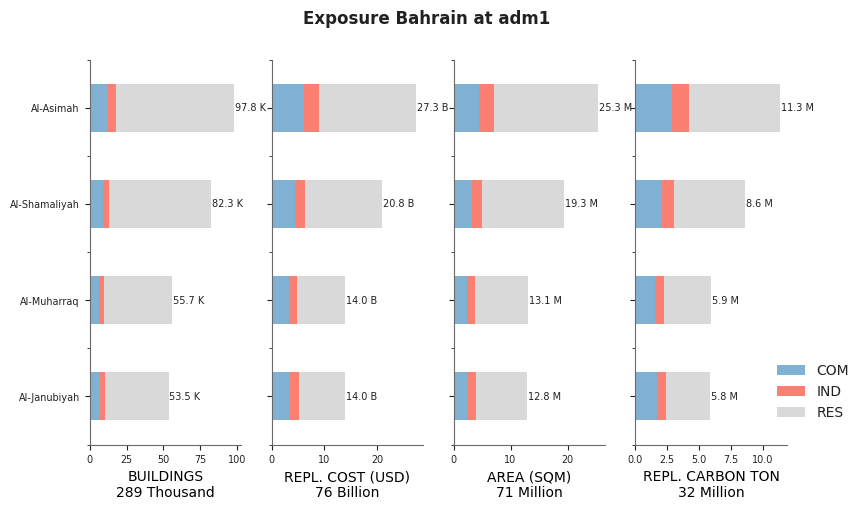 Subnational exposure by occupancy class