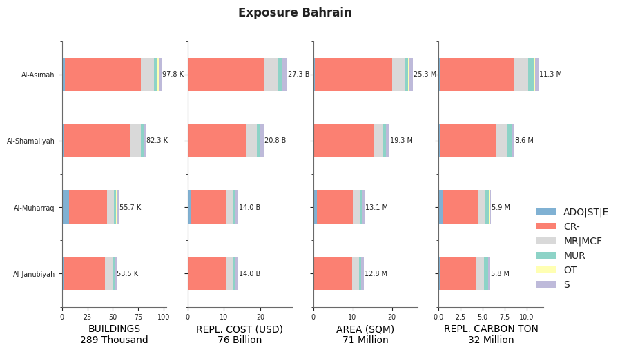Subnational exposure by taxonomy