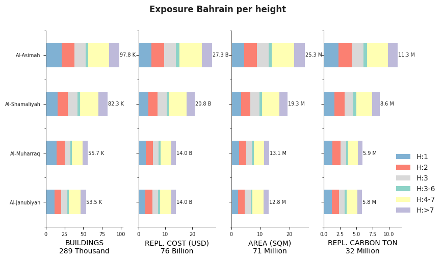 Building height profile
