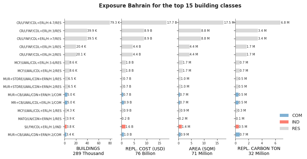 Exposure by taxonomy classes