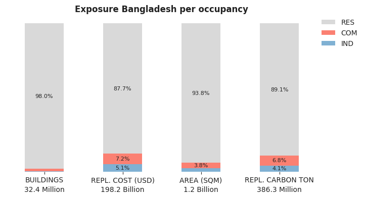 National exposure by occupancy class