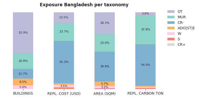 National exposure by taxonomy
