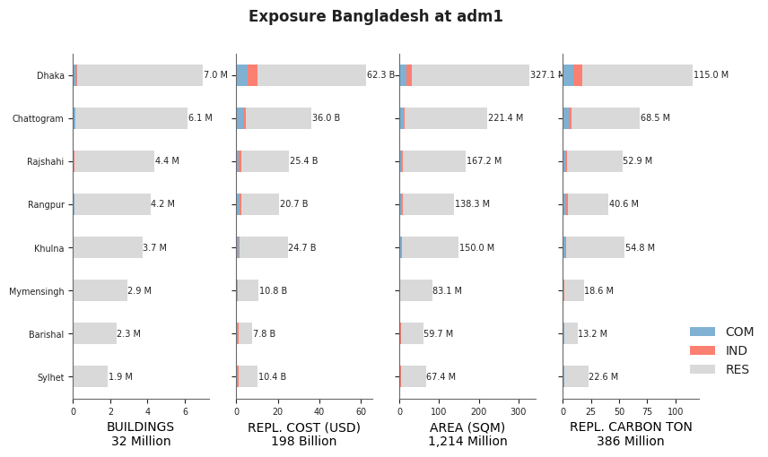 Subnational exposure by occupancy class