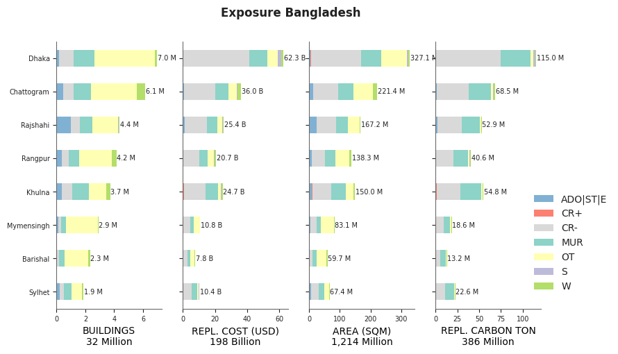 Subnational exposure by taxonomy