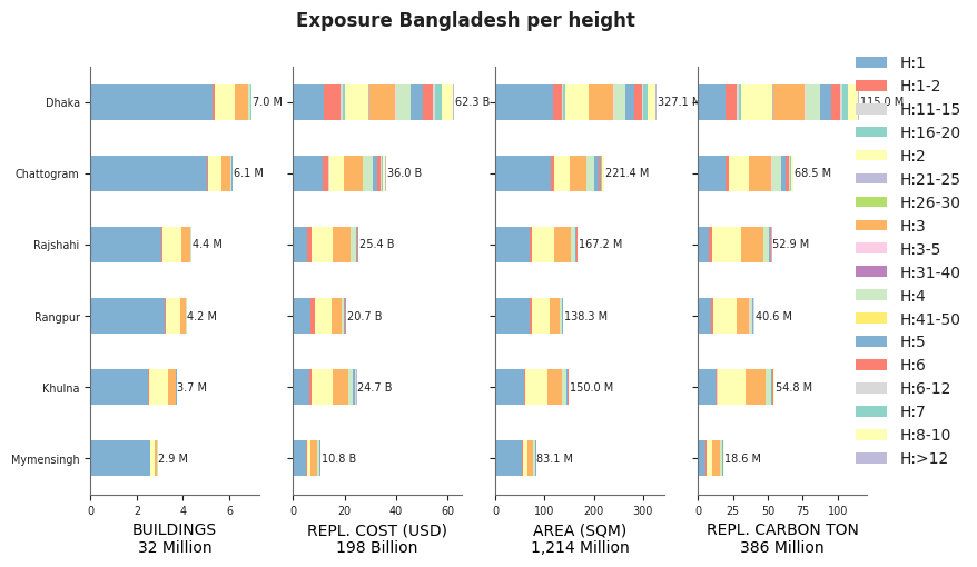 Building height profile
