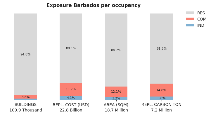 National exposure by occupancy class