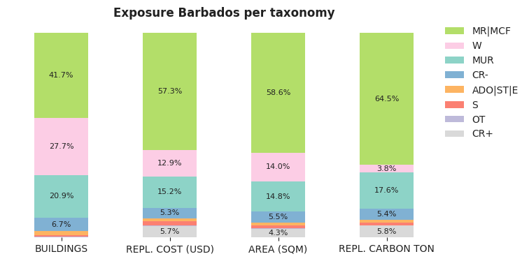 National exposure by taxonomy