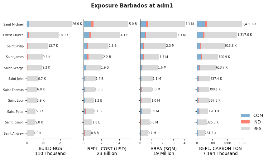 Subnational exposure by occupancy class