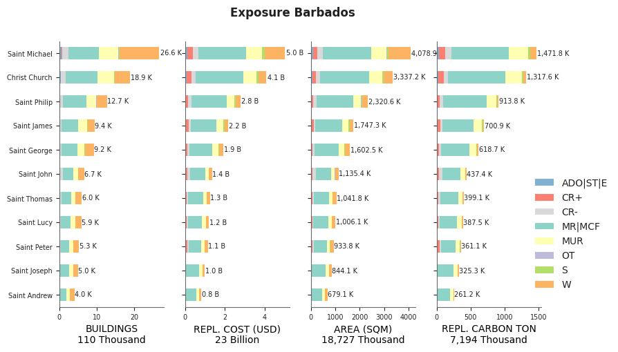 Subnational exposure by taxonomy